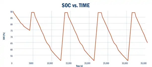 SOC vs Time